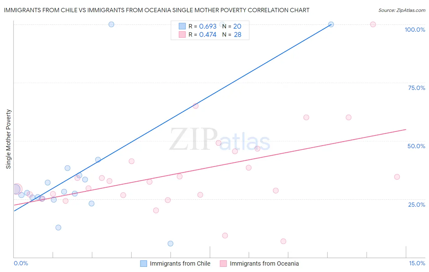 Immigrants from Chile vs Immigrants from Oceania Single Mother Poverty