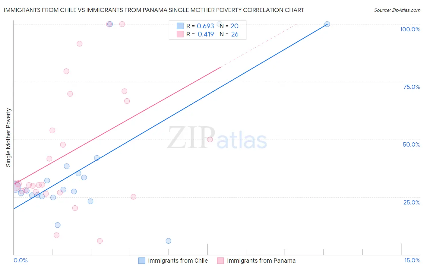 Immigrants from Chile vs Immigrants from Panama Single Mother Poverty
