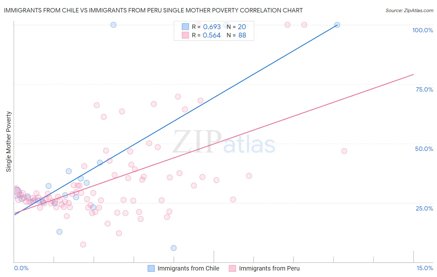 Immigrants from Chile vs Immigrants from Peru Single Mother Poverty