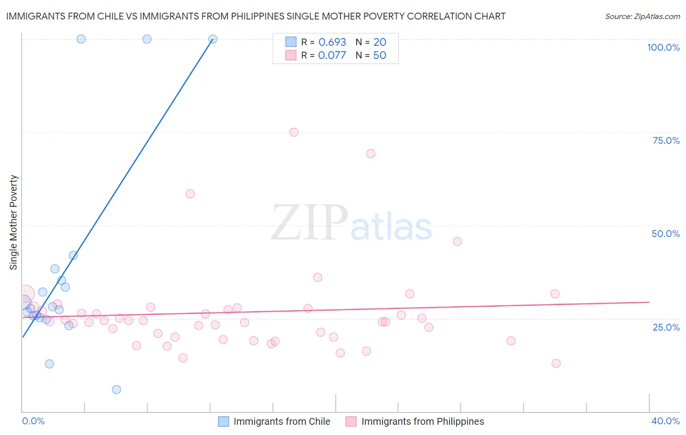 Immigrants from Chile vs Immigrants from Philippines Single Mother Poverty