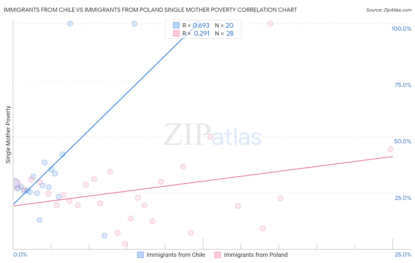 Immigrants from Chile vs Immigrants from Poland Single Mother Poverty