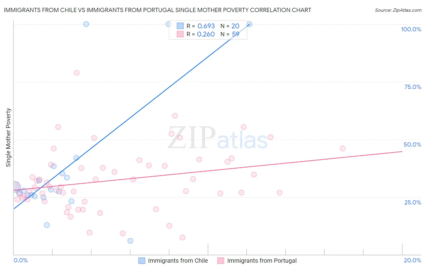 Immigrants from Chile vs Immigrants from Portugal Single Mother Poverty