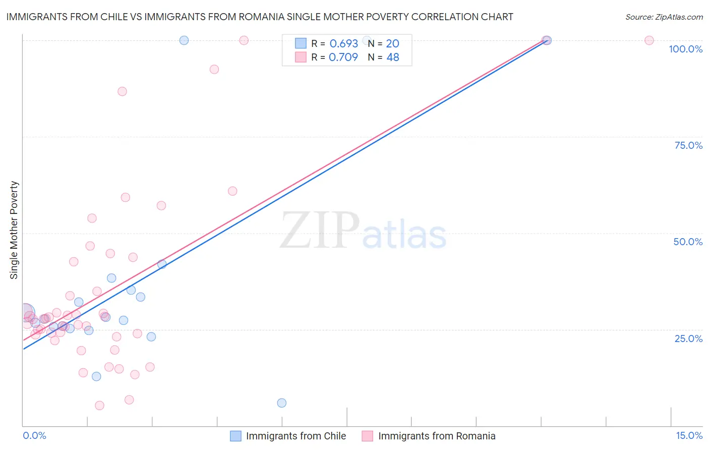 Immigrants from Chile vs Immigrants from Romania Single Mother Poverty