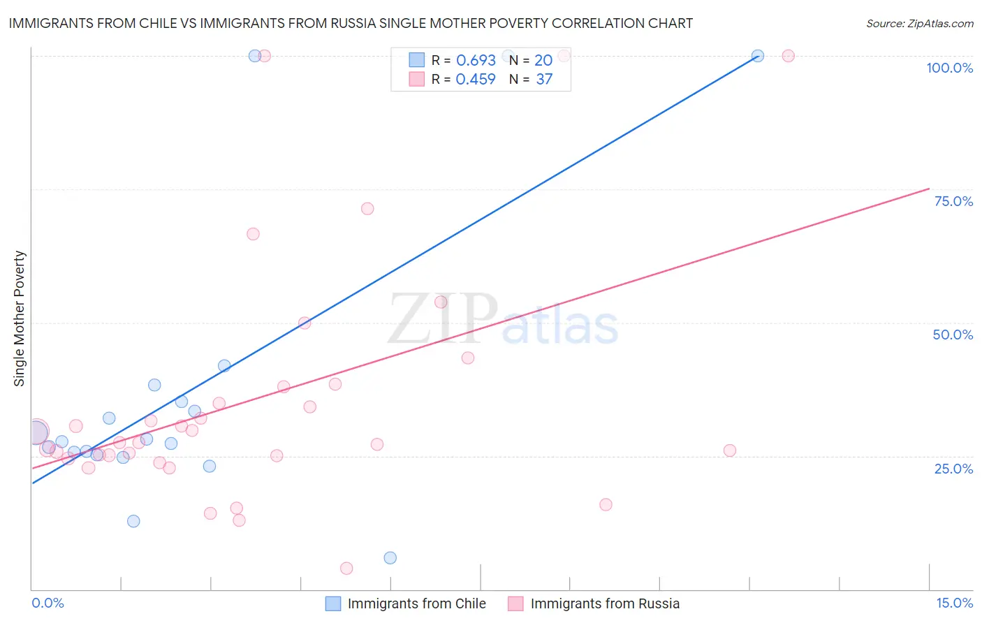Immigrants from Chile vs Immigrants from Russia Single Mother Poverty