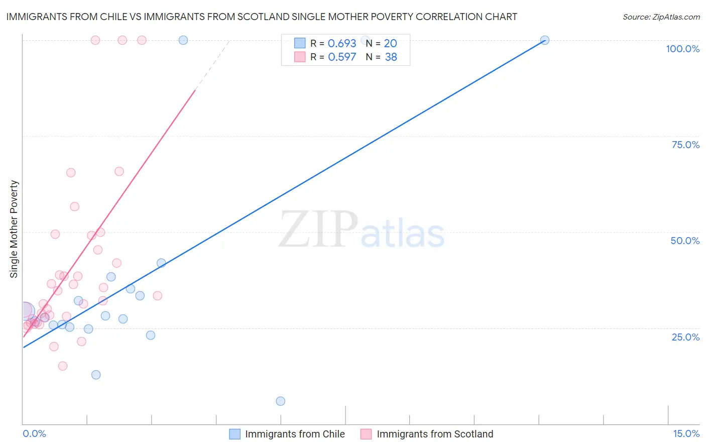 Immigrants from Chile vs Immigrants from Scotland Single Mother Poverty