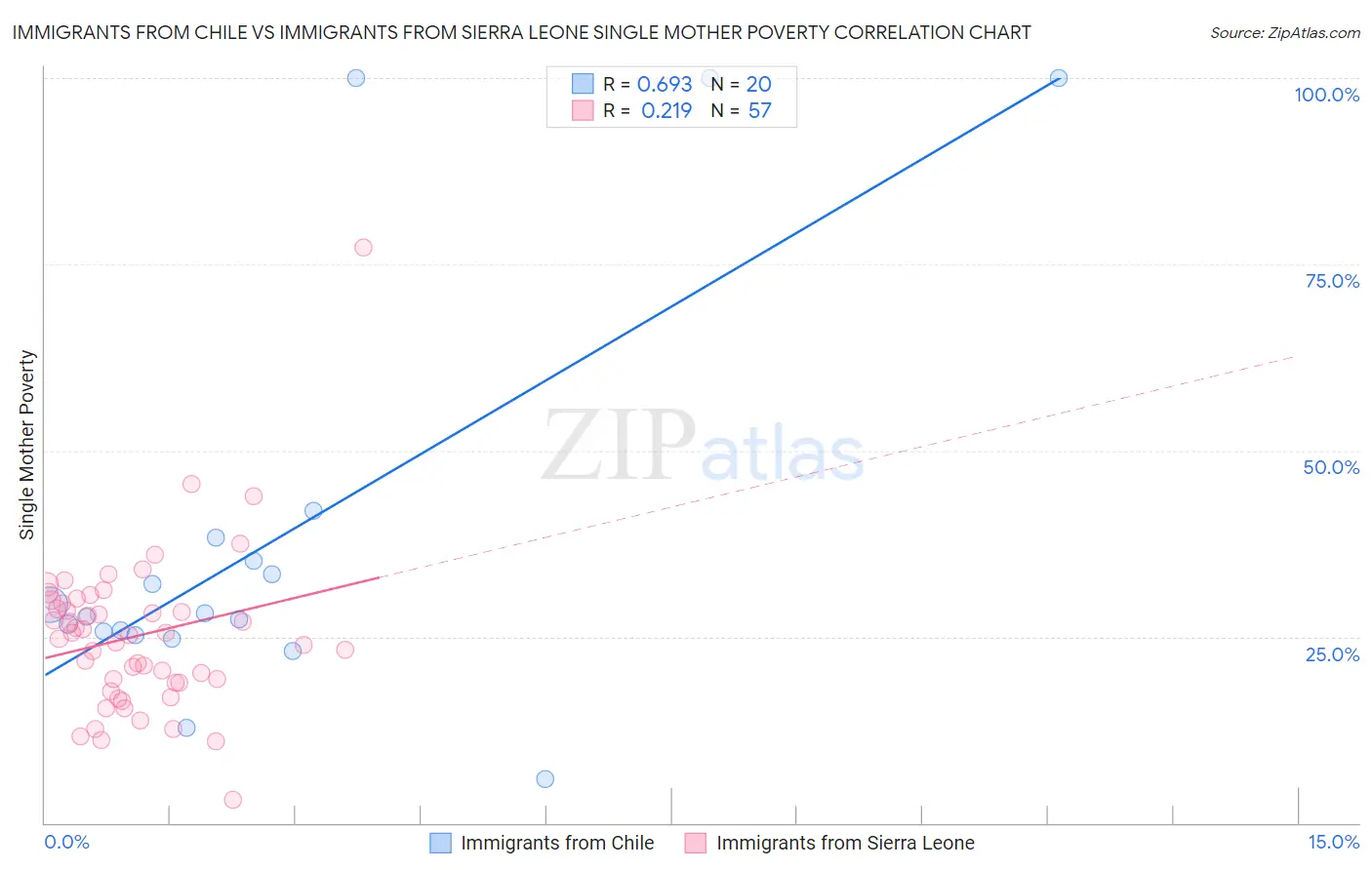 Immigrants from Chile vs Immigrants from Sierra Leone Single Mother Poverty