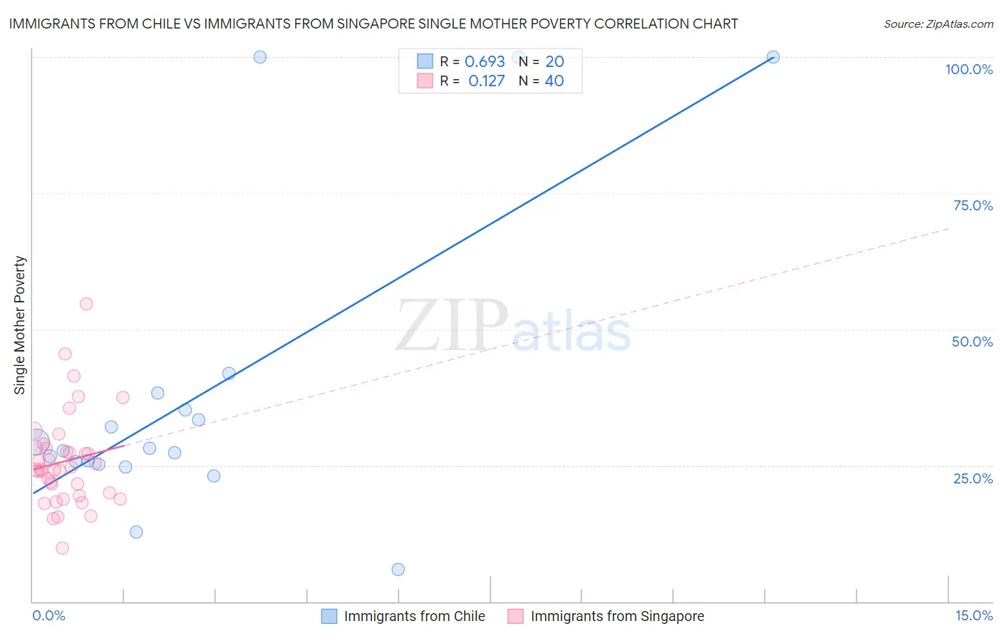 Immigrants from Chile vs Immigrants from Singapore Single Mother Poverty