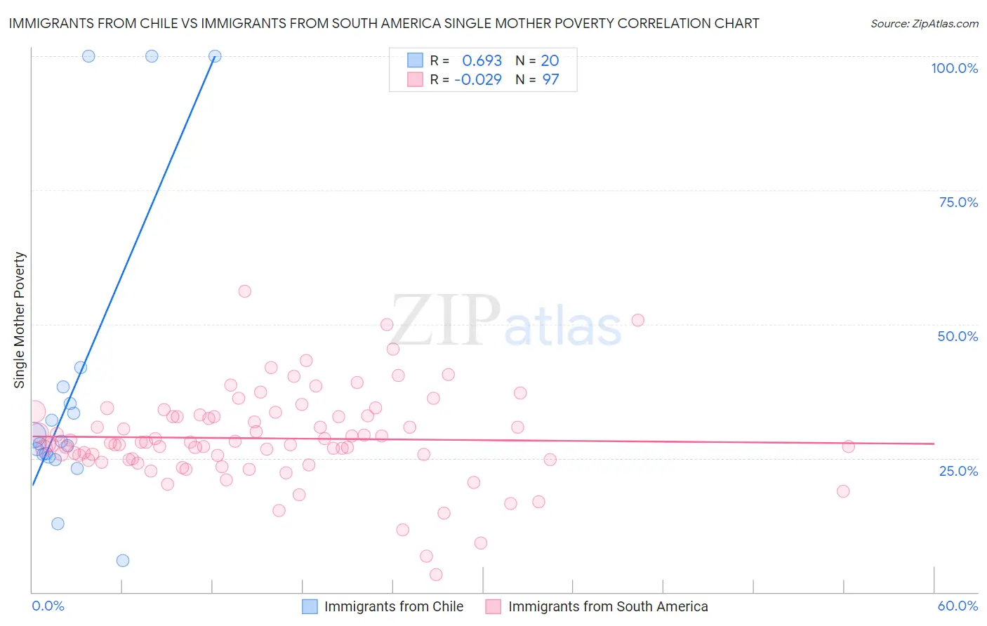Immigrants from Chile vs Immigrants from South America Single Mother Poverty