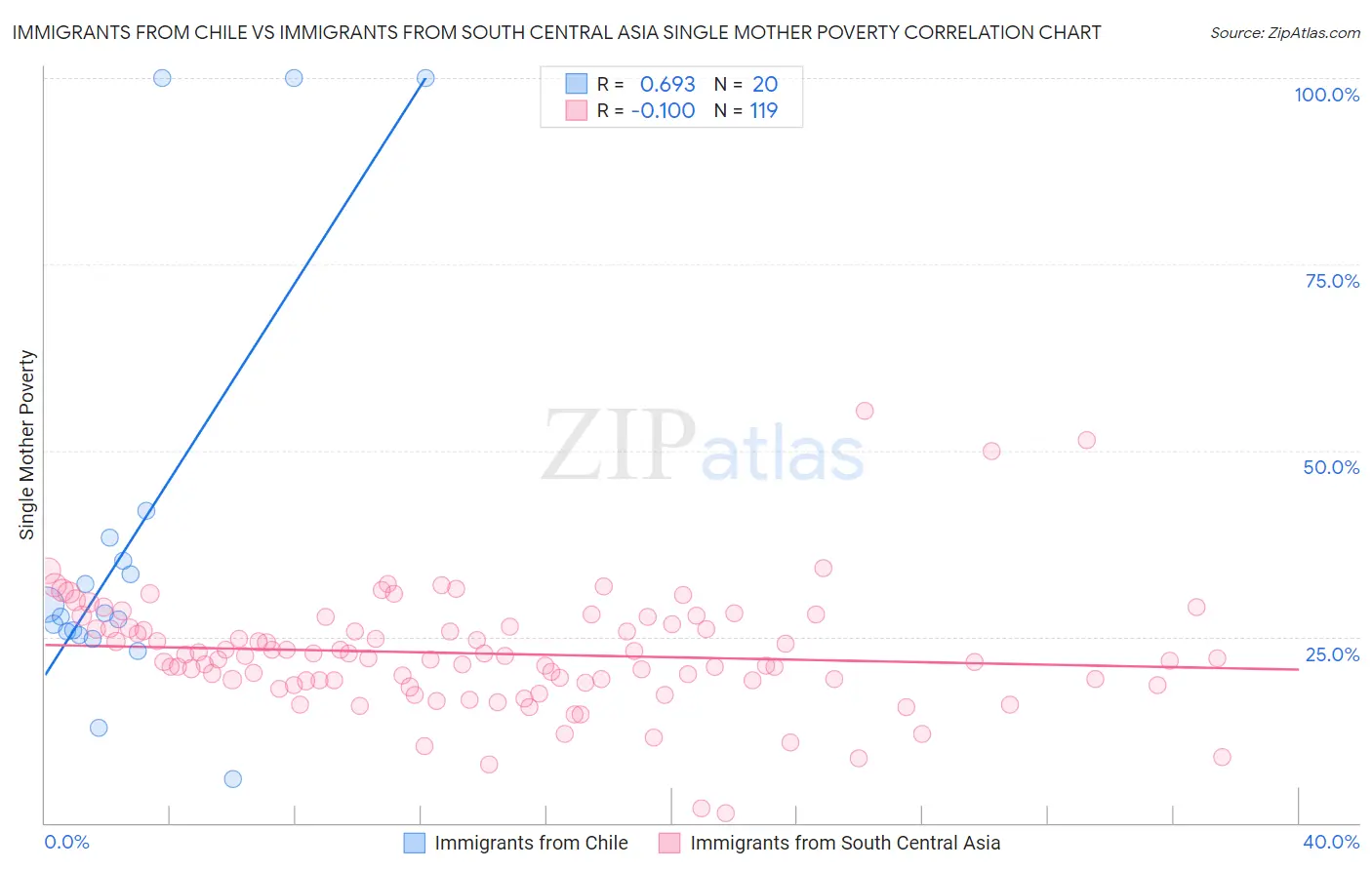 Immigrants from Chile vs Immigrants from South Central Asia Single Mother Poverty