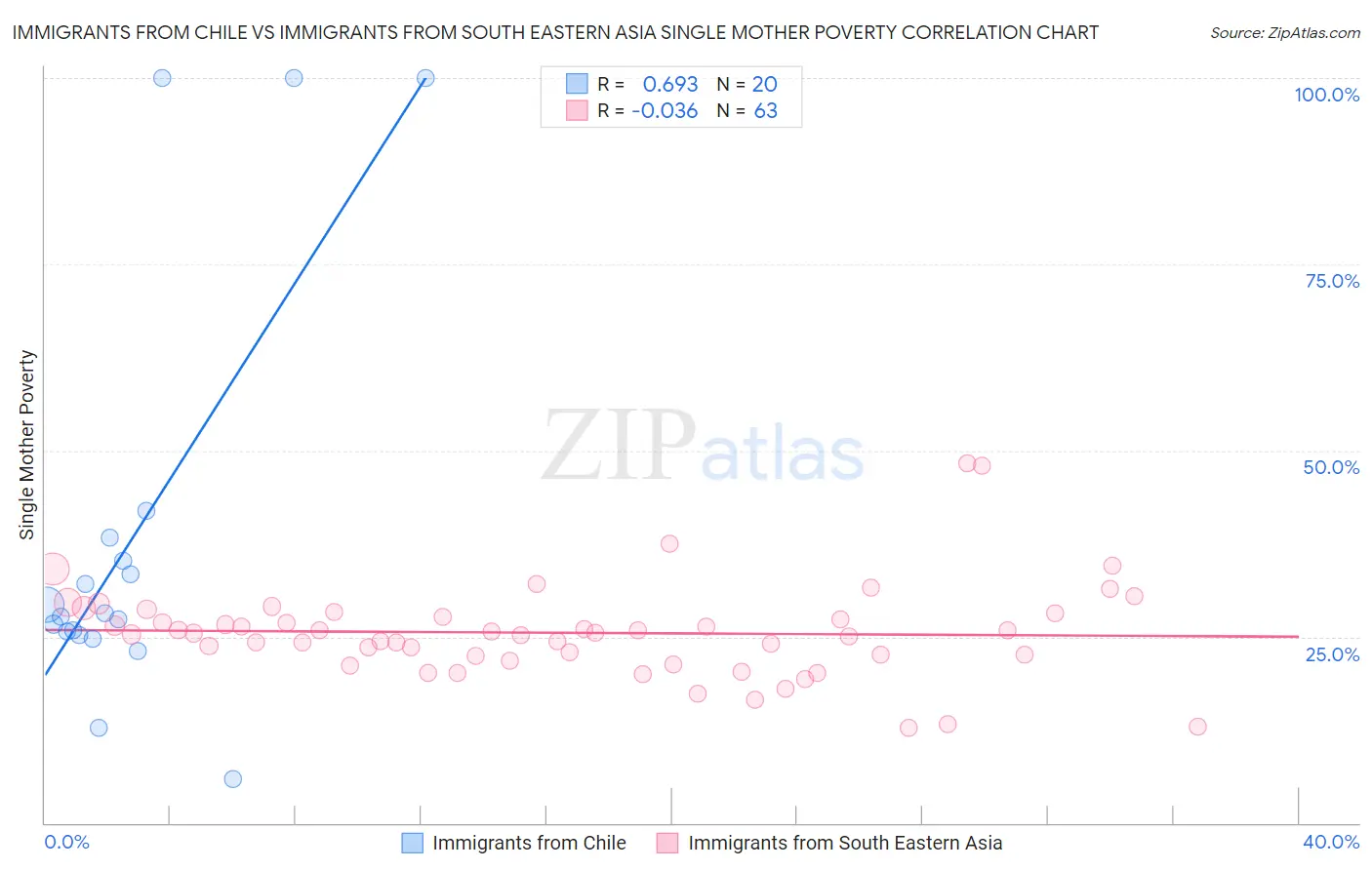 Immigrants from Chile vs Immigrants from South Eastern Asia Single Mother Poverty
