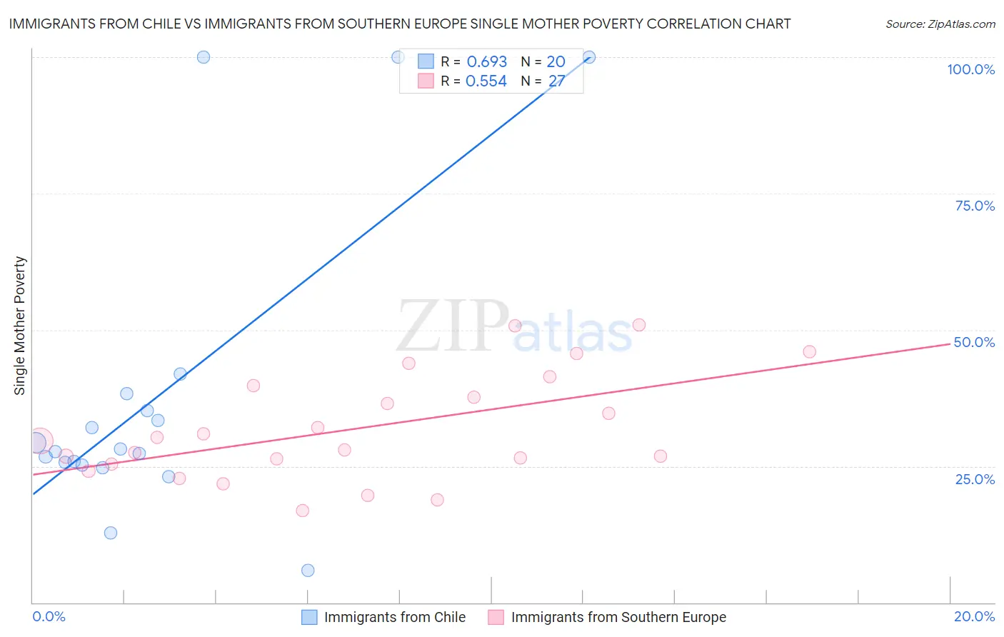 Immigrants from Chile vs Immigrants from Southern Europe Single Mother Poverty