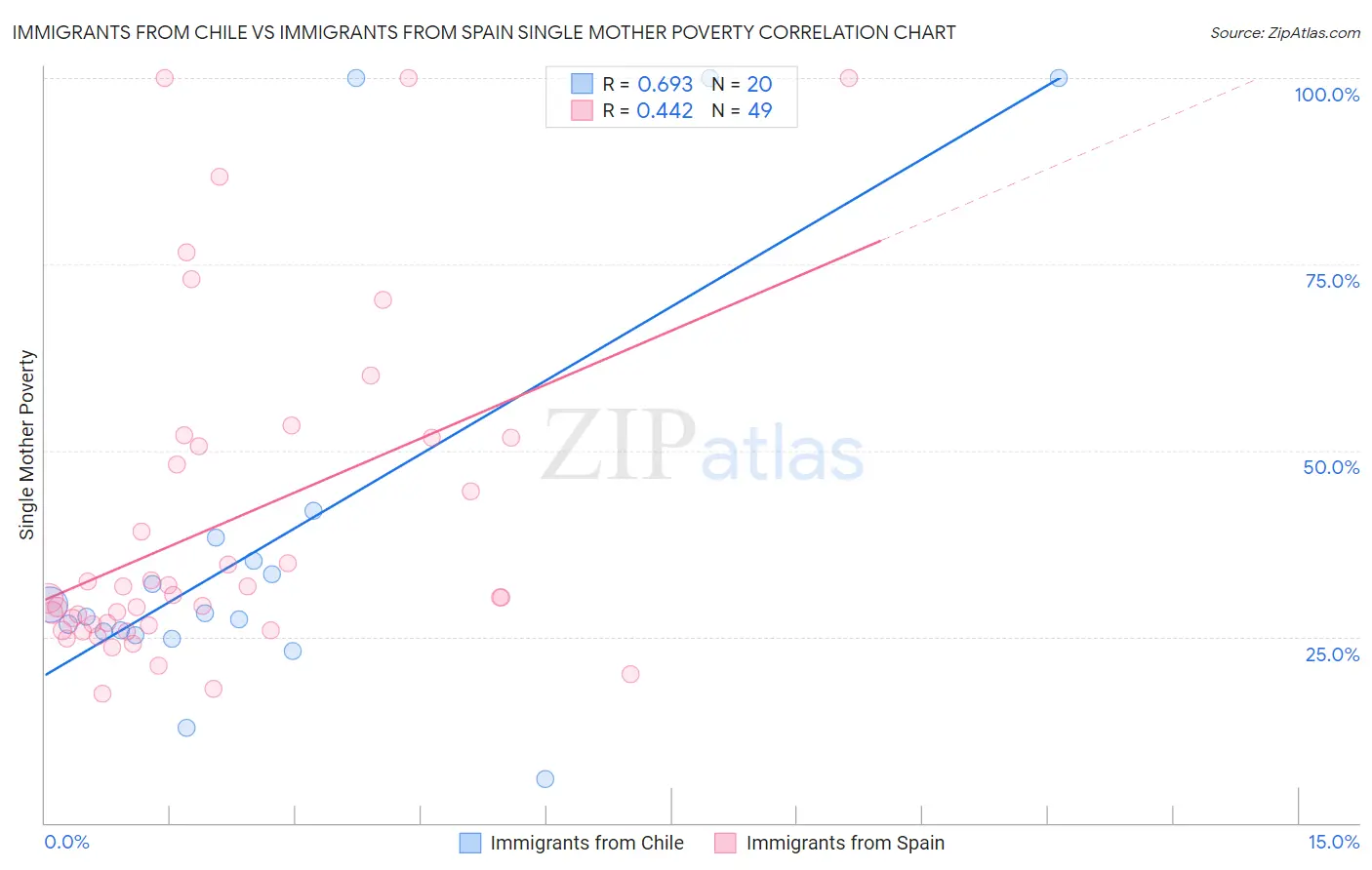 Immigrants from Chile vs Immigrants from Spain Single Mother Poverty