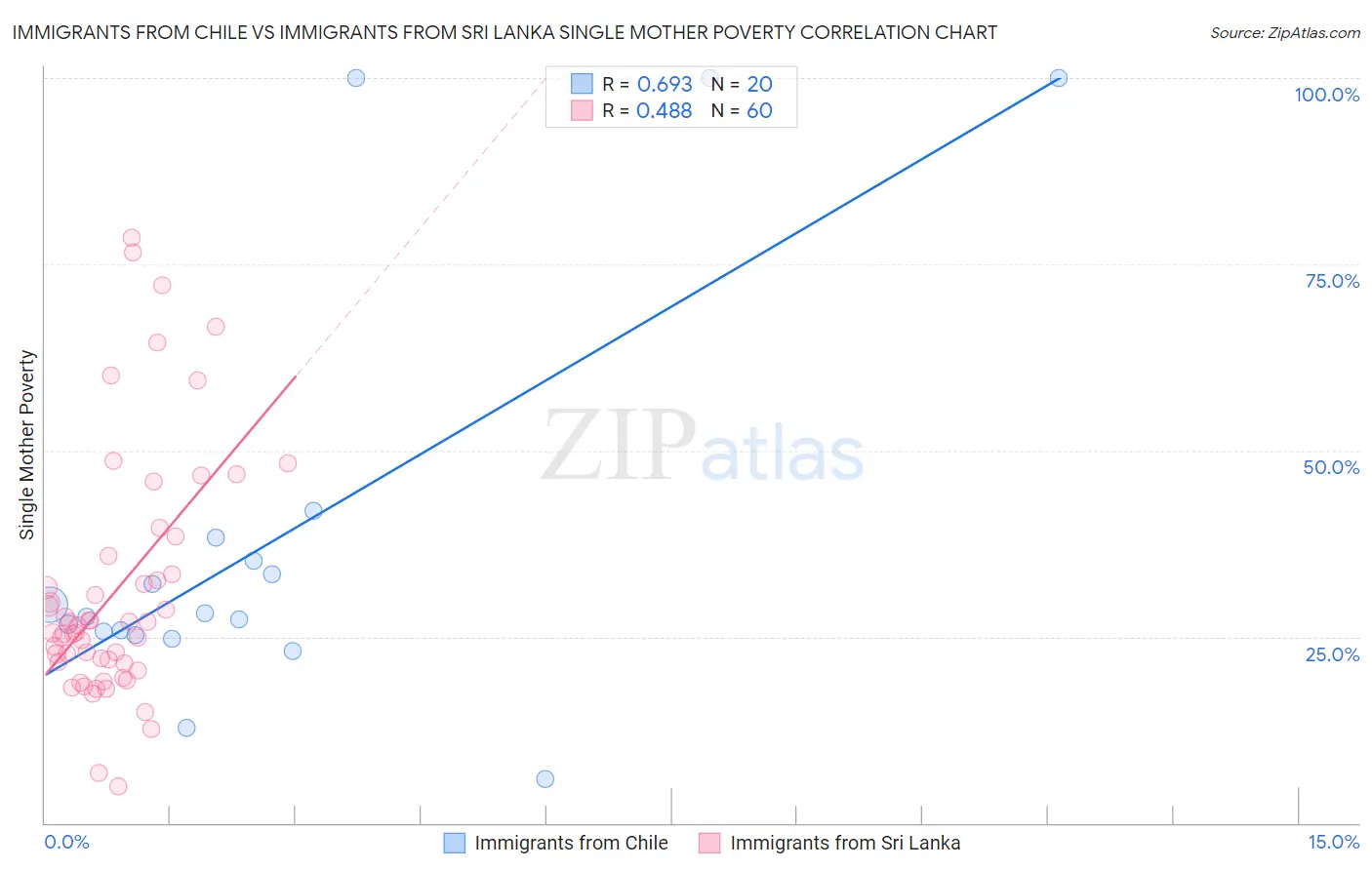 Immigrants from Chile vs Immigrants from Sri Lanka Single Mother Poverty