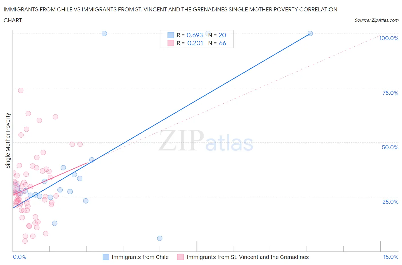 Immigrants from Chile vs Immigrants from St. Vincent and the Grenadines Single Mother Poverty