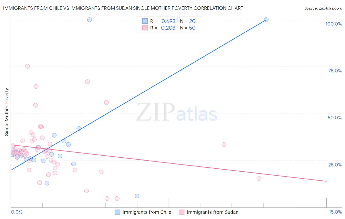 Immigrants from Chile vs Immigrants from Sudan Single Mother Poverty