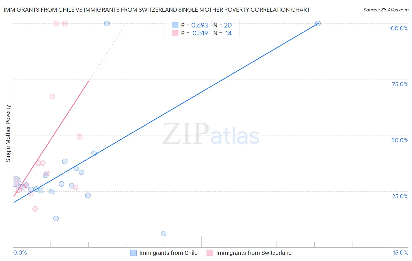 Immigrants from Chile vs Immigrants from Switzerland Single Mother Poverty