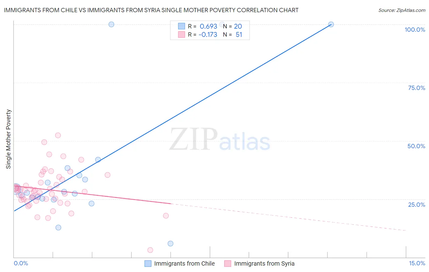 Immigrants from Chile vs Immigrants from Syria Single Mother Poverty