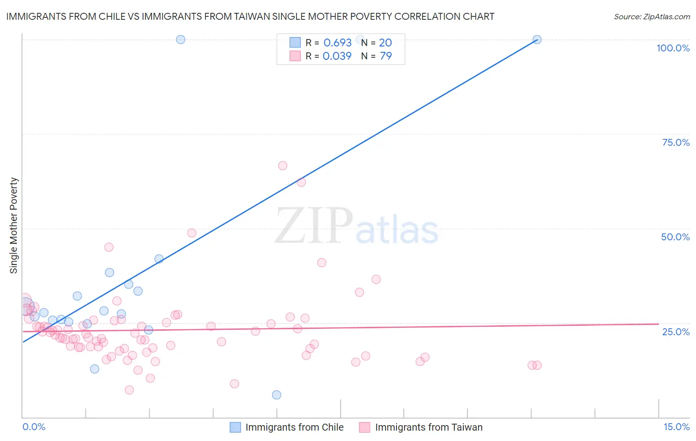 Immigrants from Chile vs Immigrants from Taiwan Single Mother Poverty
