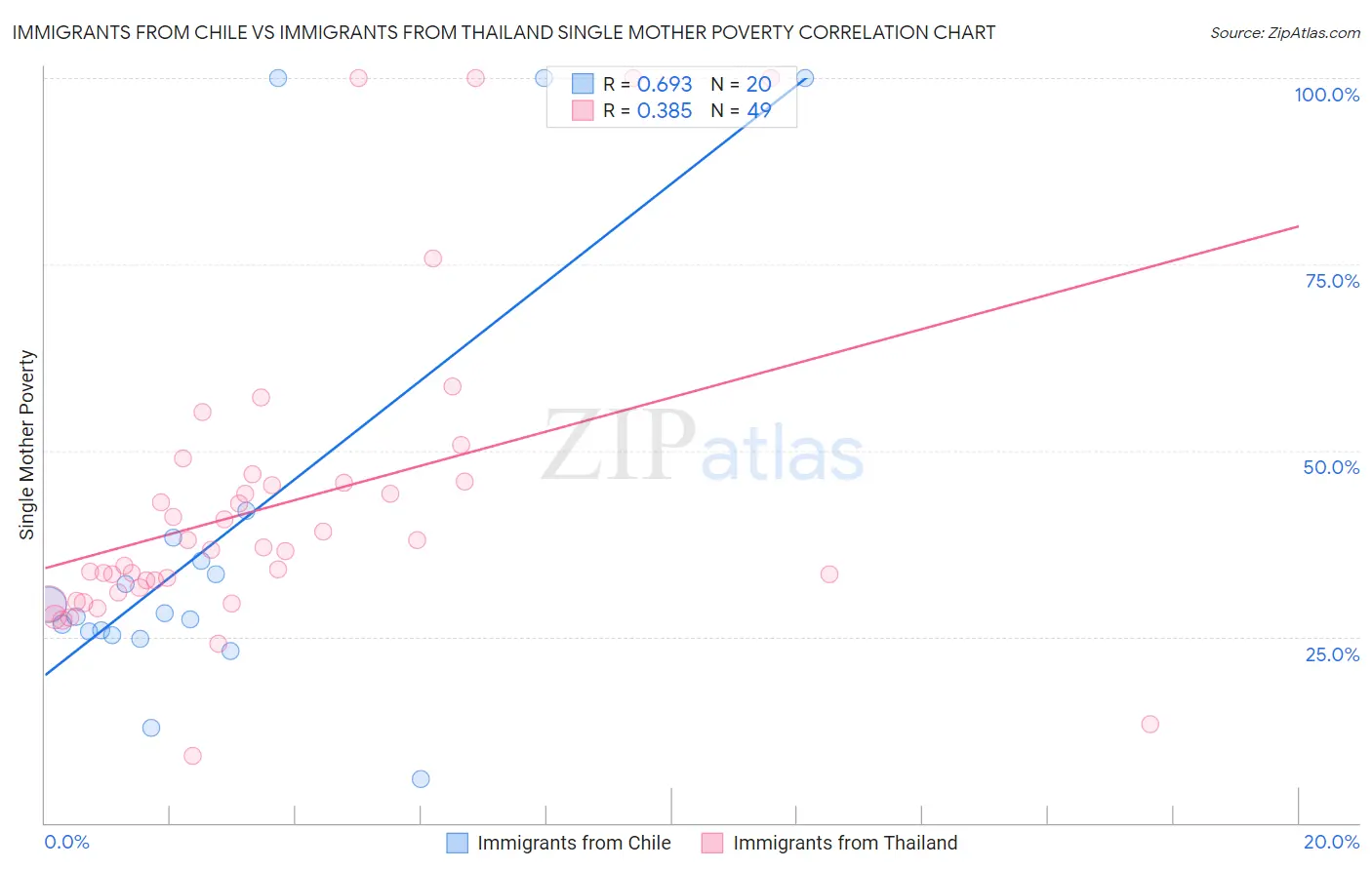 Immigrants from Chile vs Immigrants from Thailand Single Mother Poverty