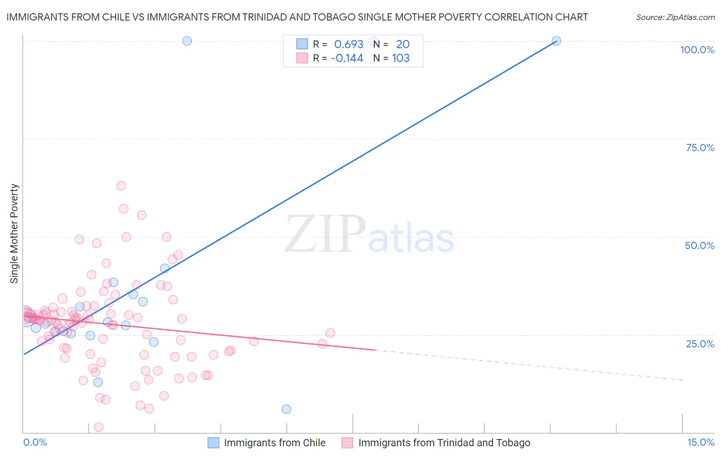 Immigrants from Chile vs Immigrants from Trinidad and Tobago Single Mother Poverty