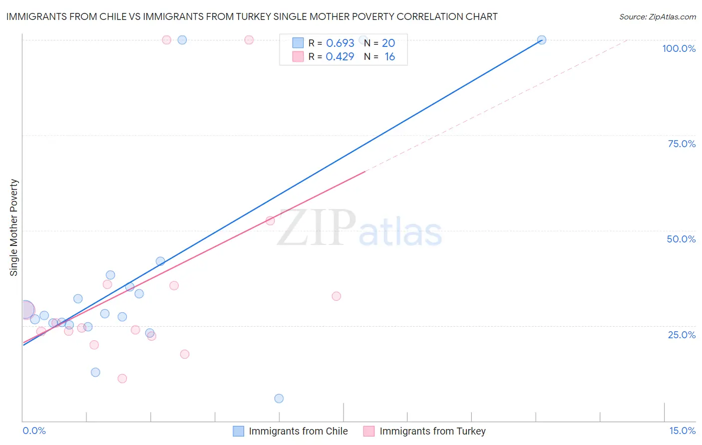 Immigrants from Chile vs Immigrants from Turkey Single Mother Poverty