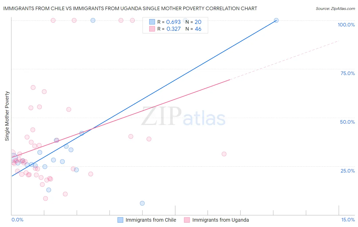 Immigrants from Chile vs Immigrants from Uganda Single Mother Poverty