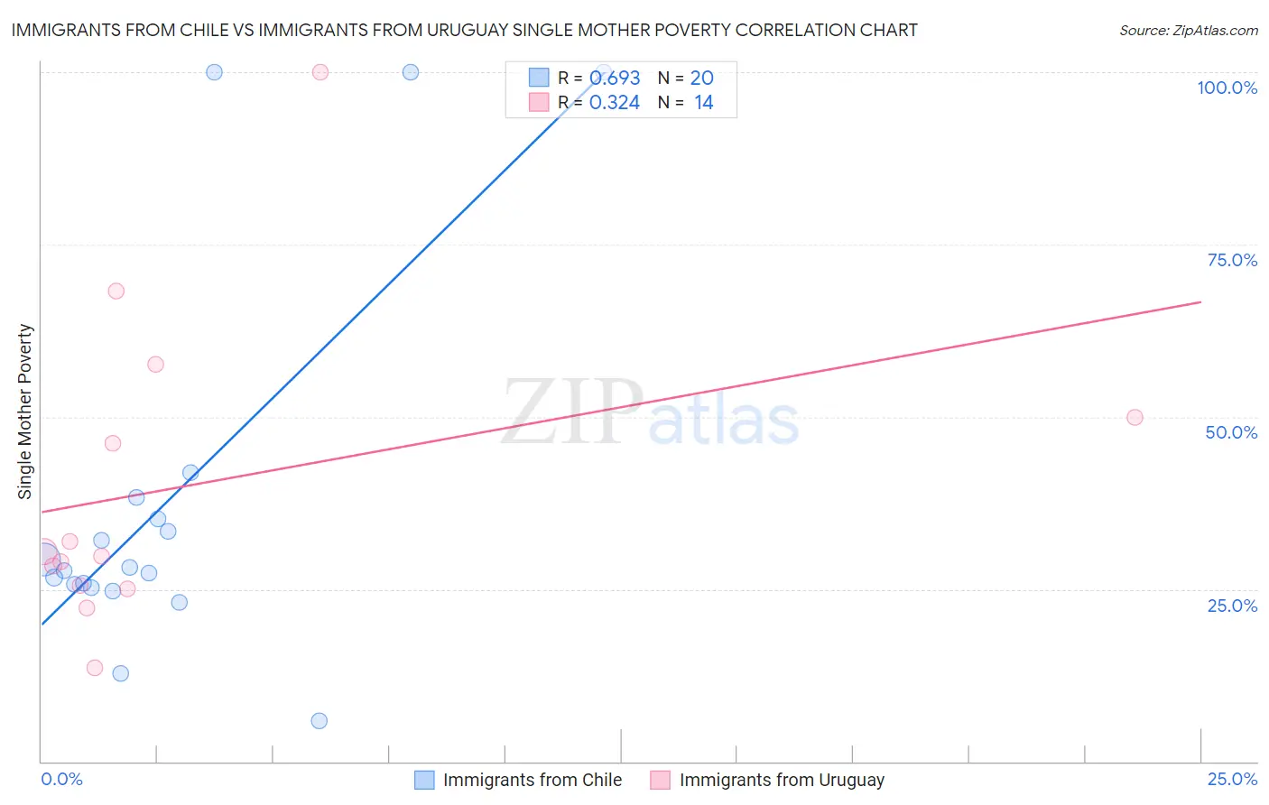 Immigrants from Chile vs Immigrants from Uruguay Single Mother Poverty
