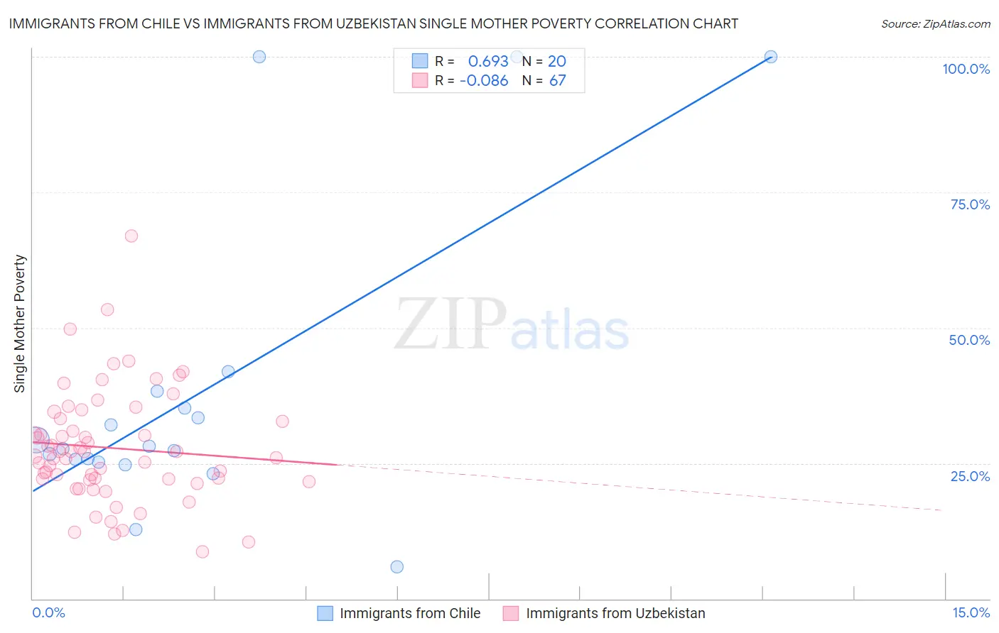 Immigrants from Chile vs Immigrants from Uzbekistan Single Mother Poverty