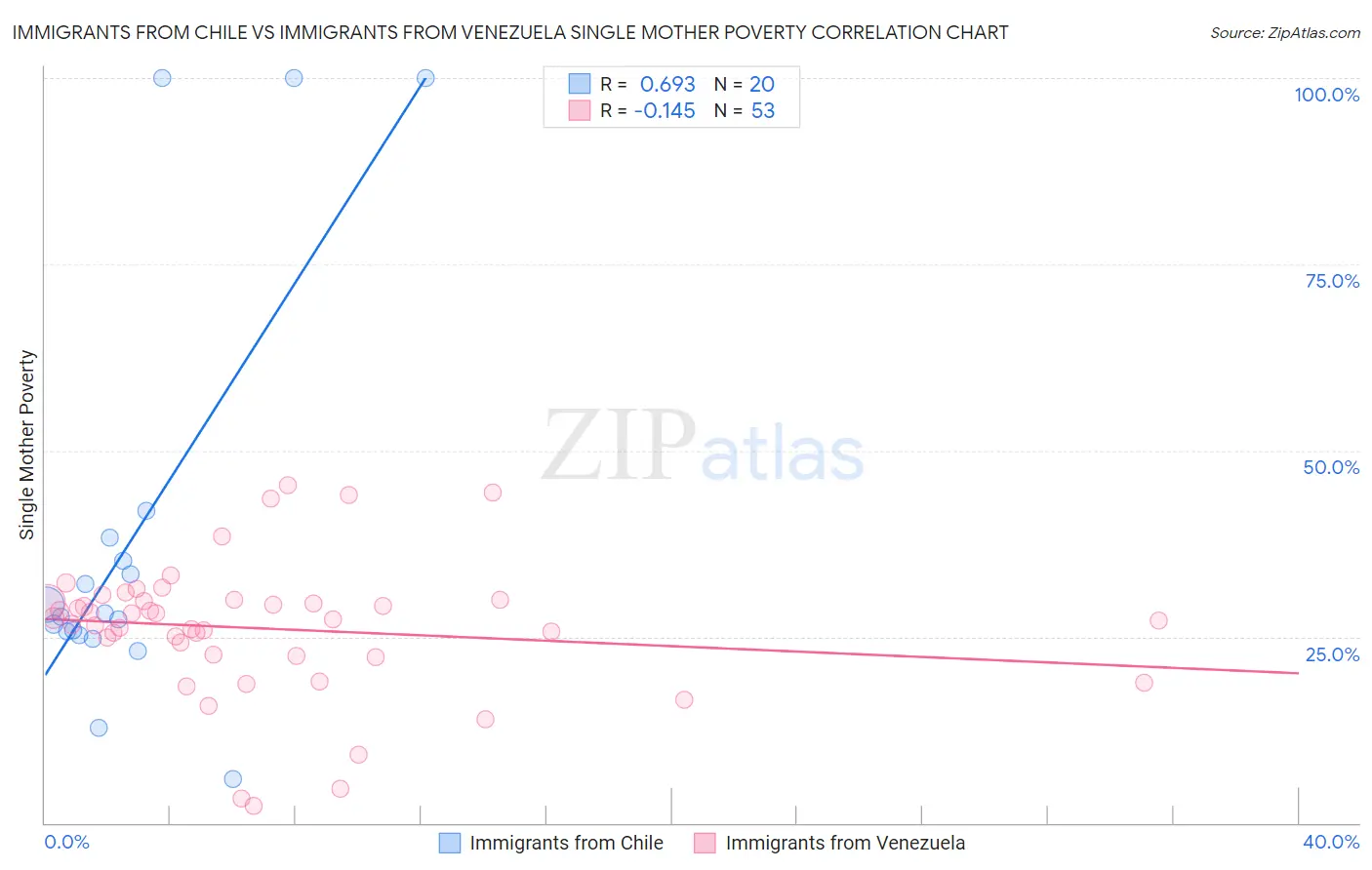 Immigrants from Chile vs Immigrants from Venezuela Single Mother Poverty