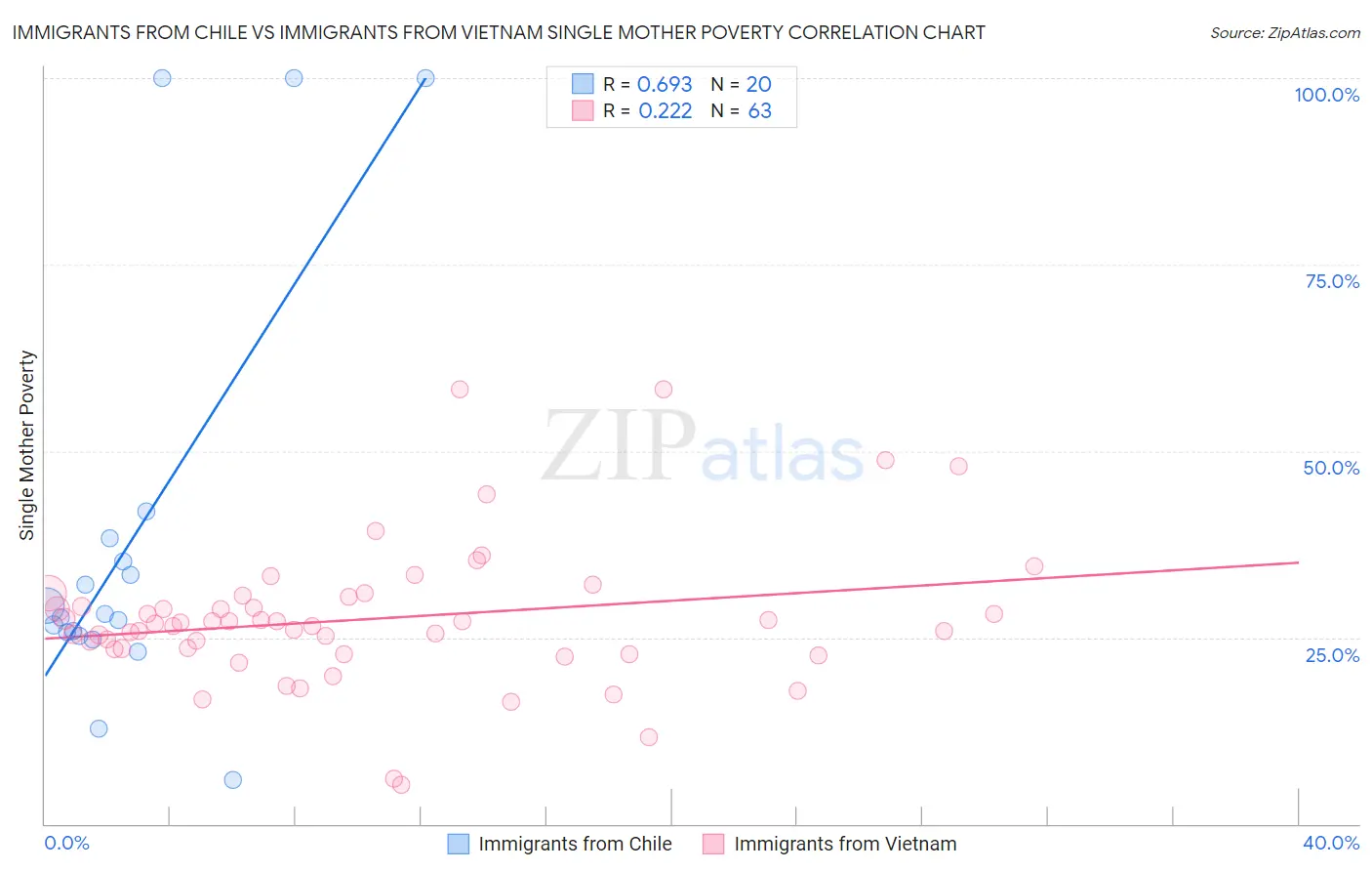 Immigrants from Chile vs Immigrants from Vietnam Single Mother Poverty