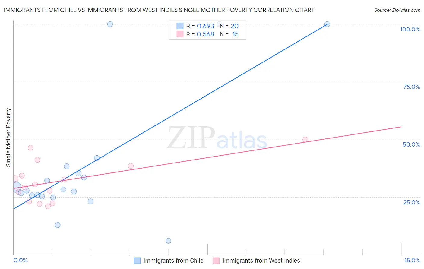 Immigrants from Chile vs Immigrants from West Indies Single Mother Poverty