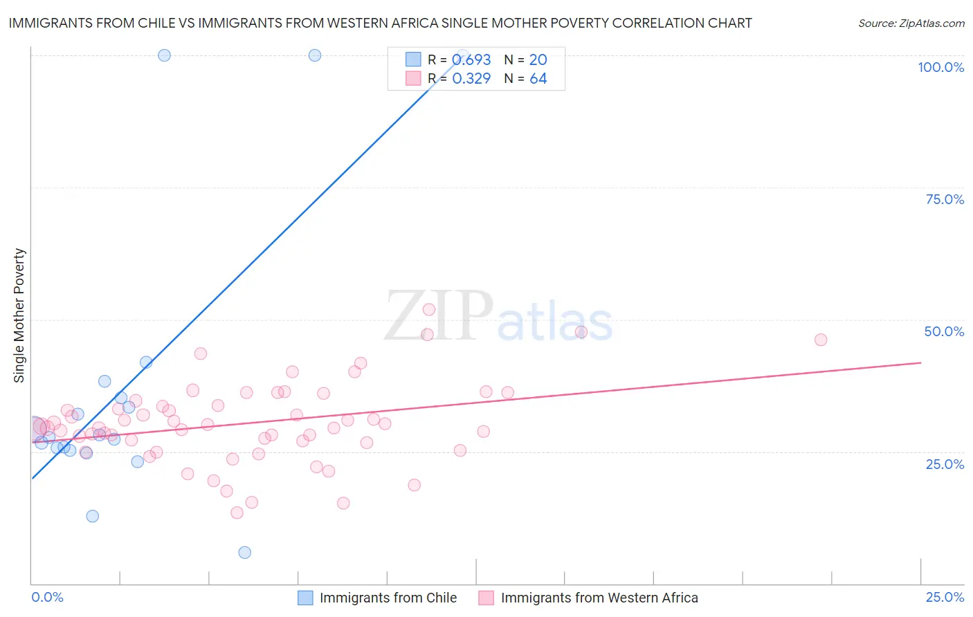 Immigrants from Chile vs Immigrants from Western Africa Single Mother Poverty