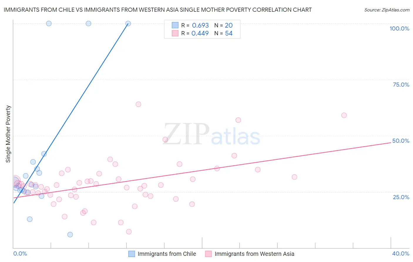 Immigrants from Chile vs Immigrants from Western Asia Single Mother Poverty