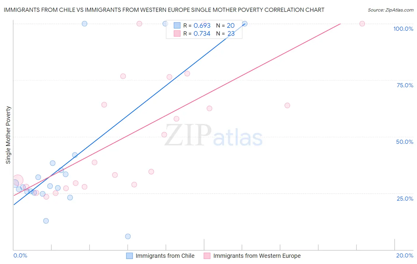 Immigrants from Chile vs Immigrants from Western Europe Single Mother Poverty