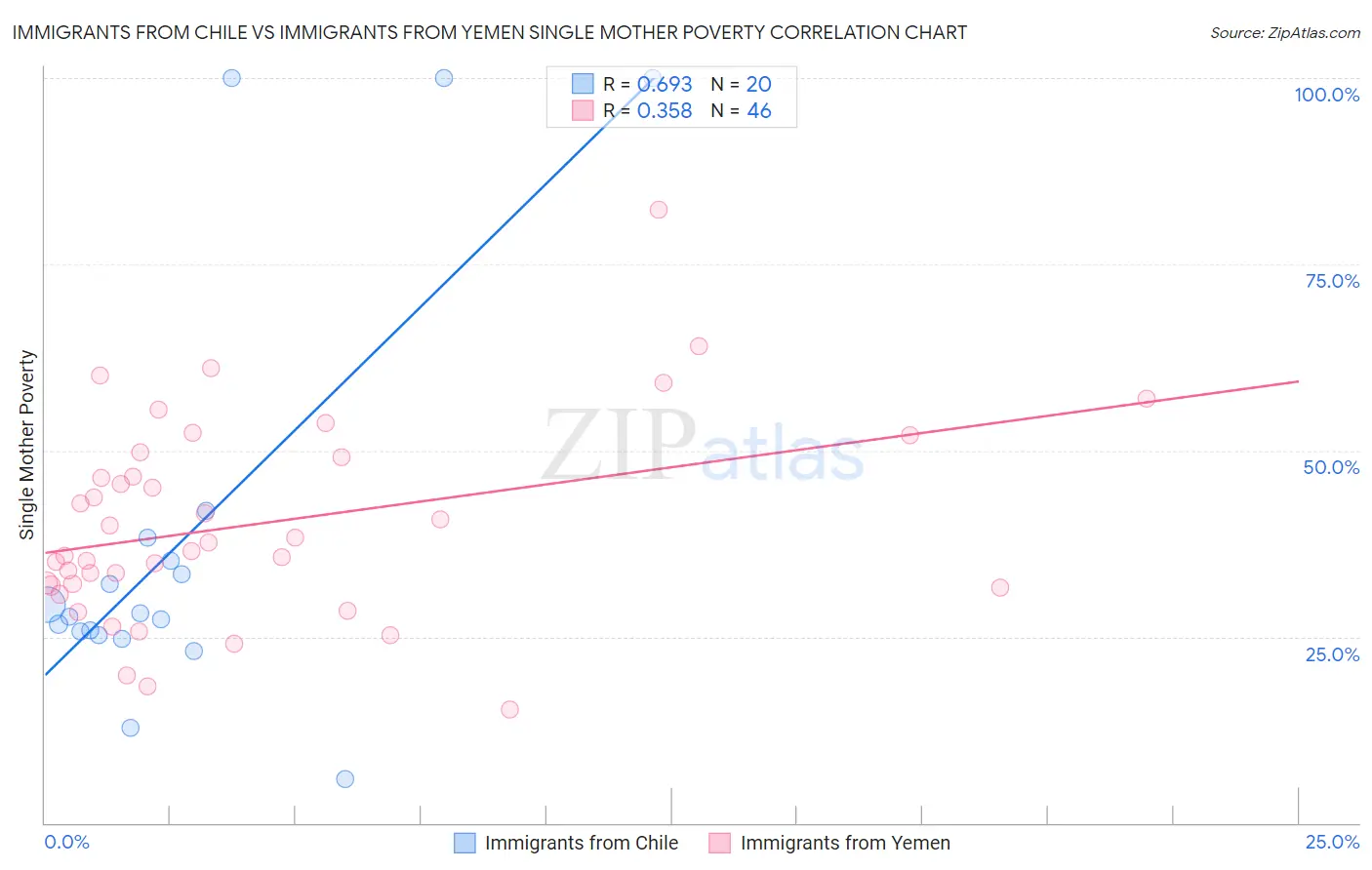 Immigrants from Chile vs Immigrants from Yemen Single Mother Poverty