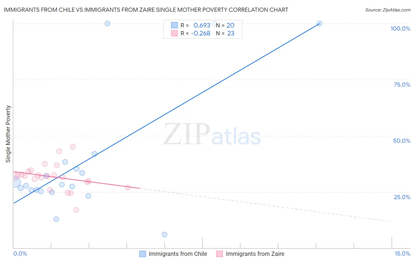 Immigrants from Chile vs Immigrants from Zaire Single Mother Poverty