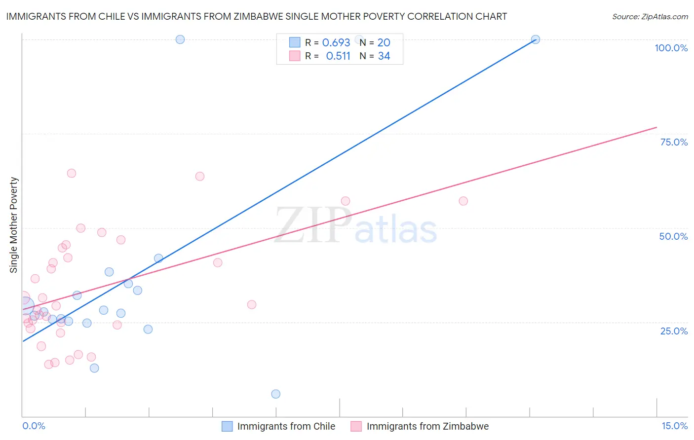 Immigrants from Chile vs Immigrants from Zimbabwe Single Mother Poverty