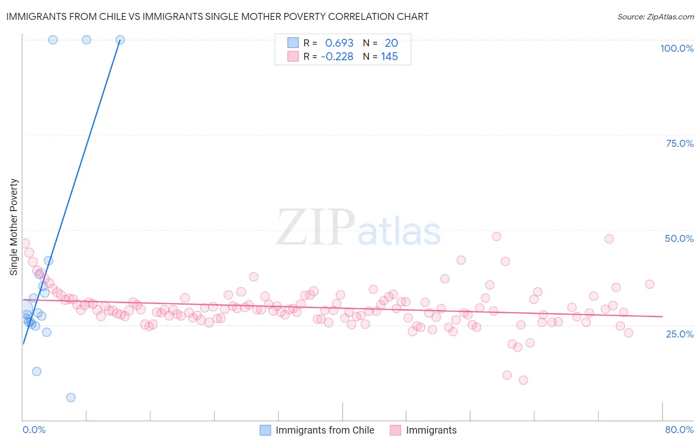 Immigrants from Chile vs Immigrants Single Mother Poverty