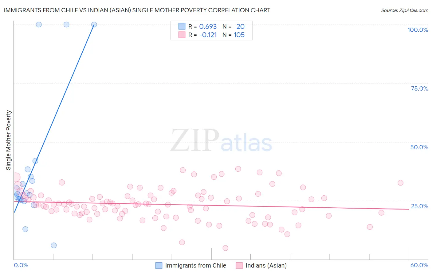 Immigrants from Chile vs Indian (Asian) Single Mother Poverty