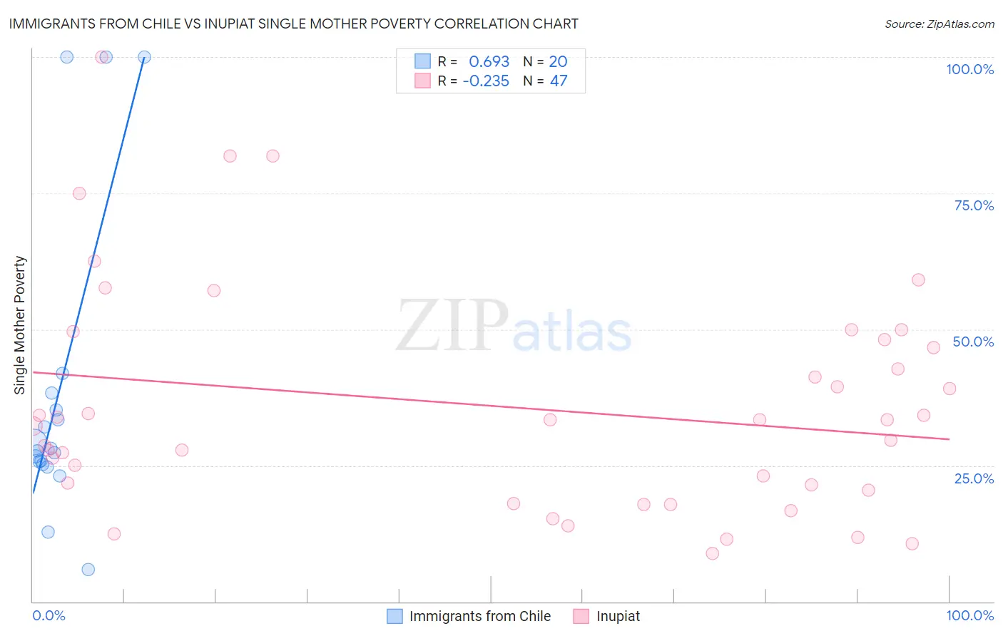 Immigrants from Chile vs Inupiat Single Mother Poverty