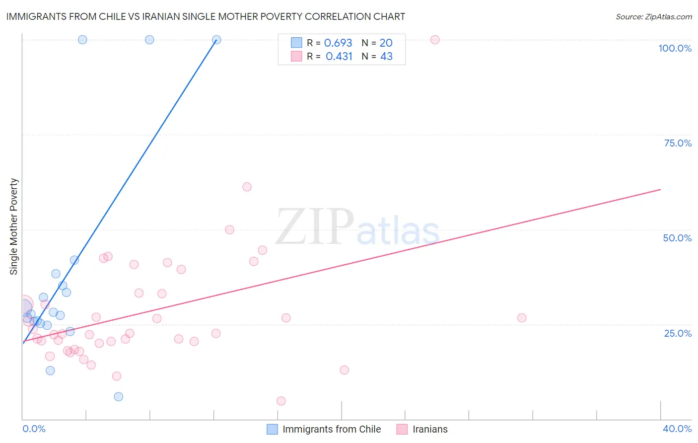 Immigrants from Chile vs Iranian Single Mother Poverty