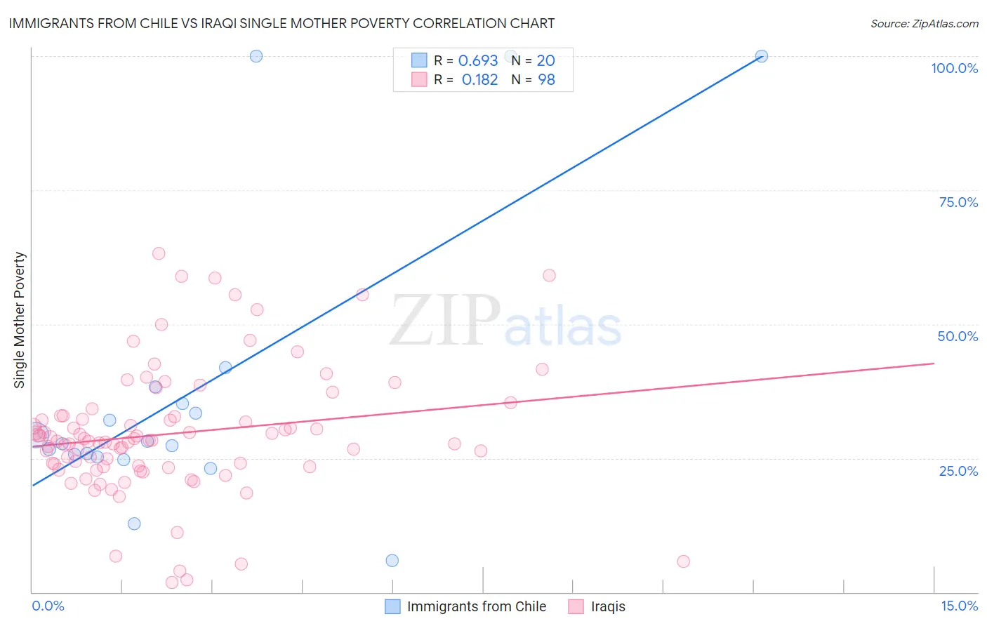 Immigrants from Chile vs Iraqi Single Mother Poverty