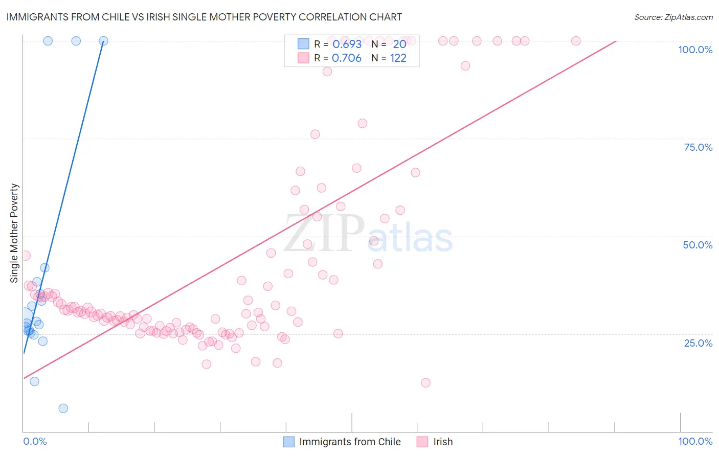 Immigrants from Chile vs Irish Single Mother Poverty