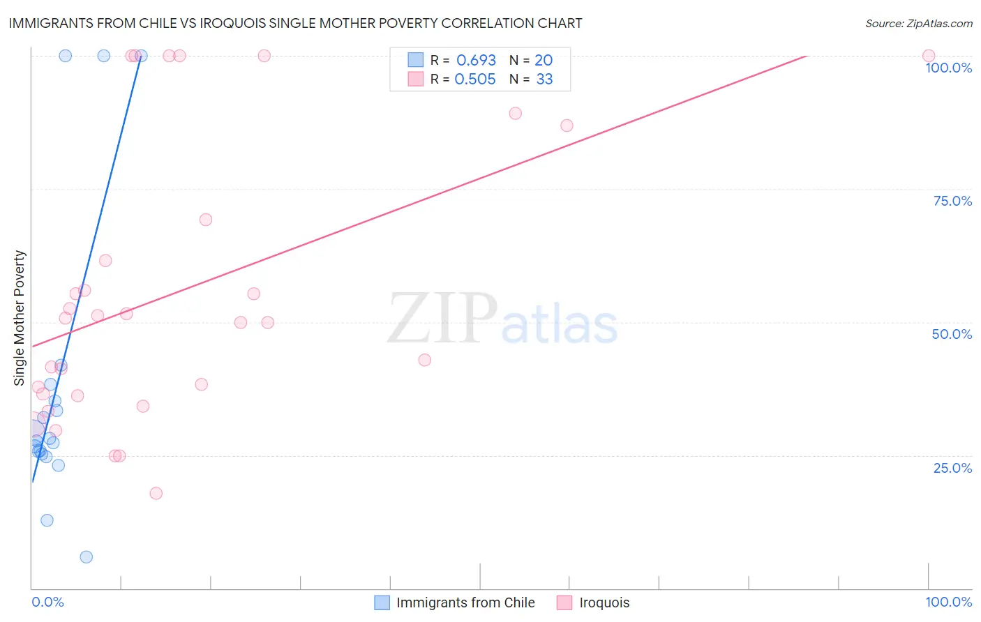Immigrants from Chile vs Iroquois Single Mother Poverty