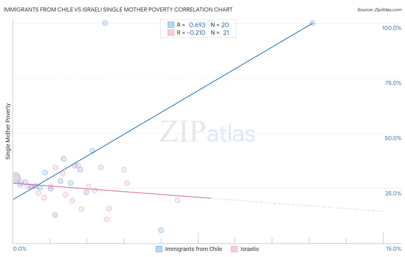 Immigrants from Chile vs Israeli Single Mother Poverty