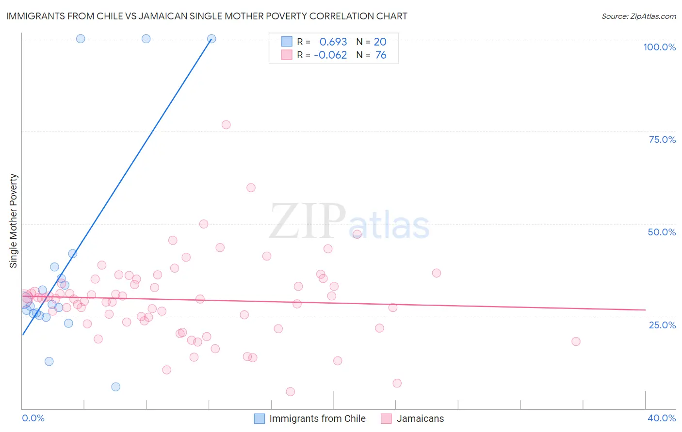 Immigrants from Chile vs Jamaican Single Mother Poverty