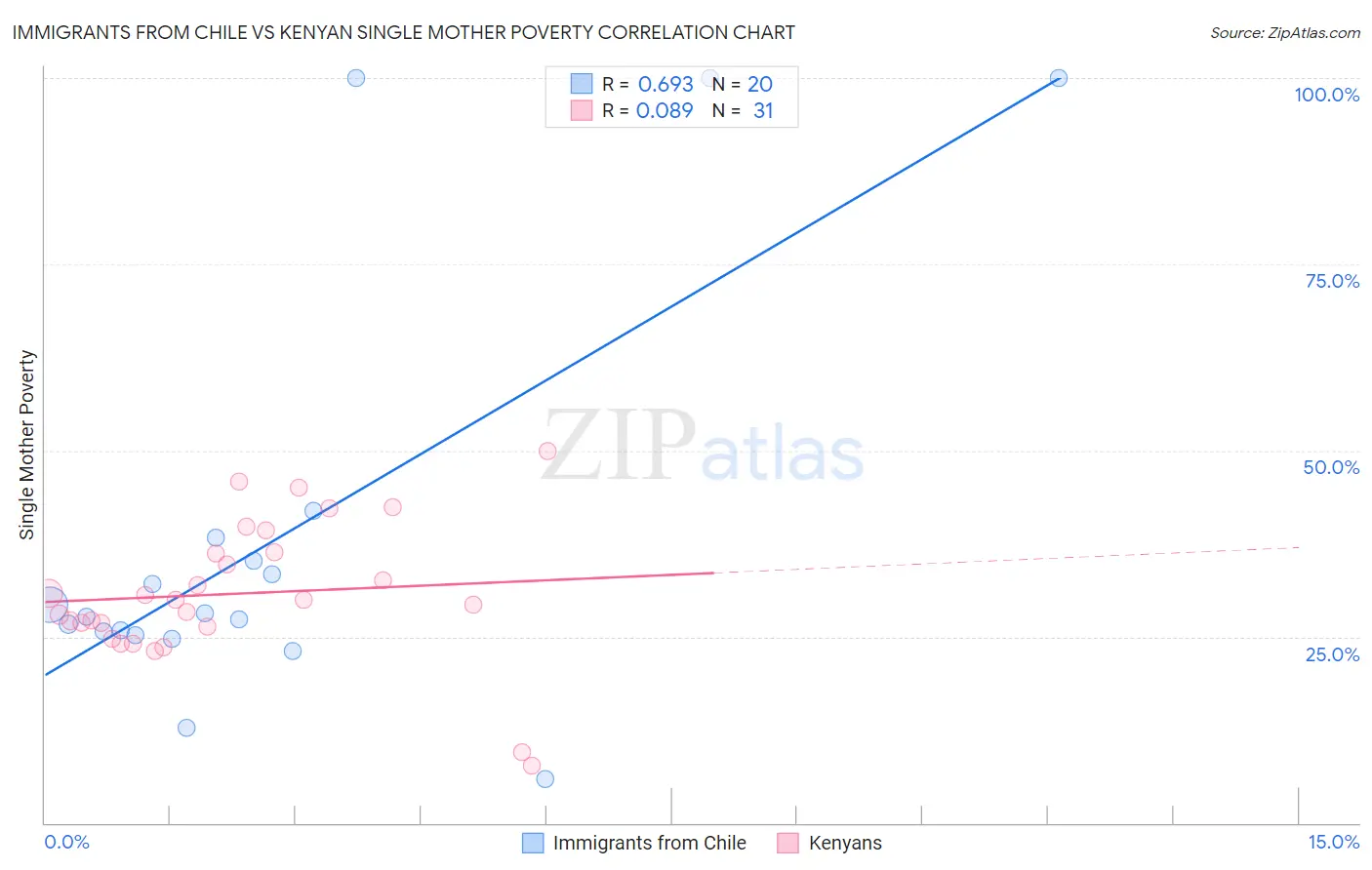 Immigrants from Chile vs Kenyan Single Mother Poverty