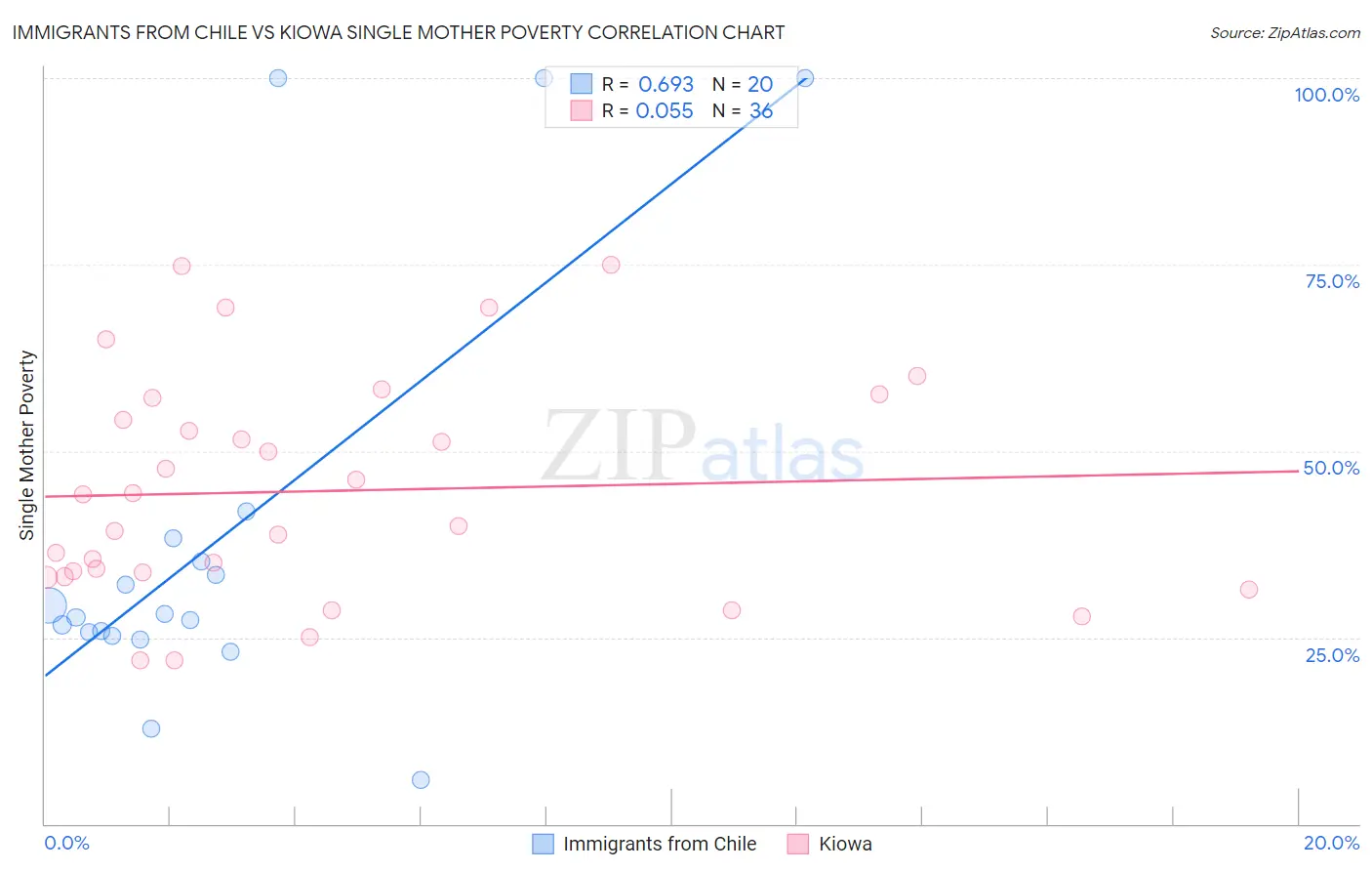 Immigrants from Chile vs Kiowa Single Mother Poverty