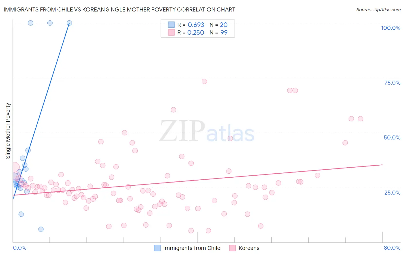 Immigrants from Chile vs Korean Single Mother Poverty