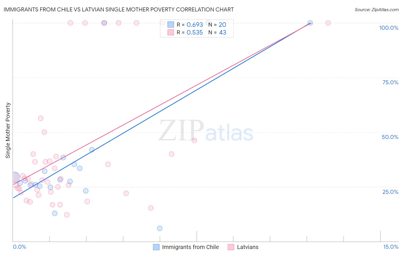 Immigrants from Chile vs Latvian Single Mother Poverty